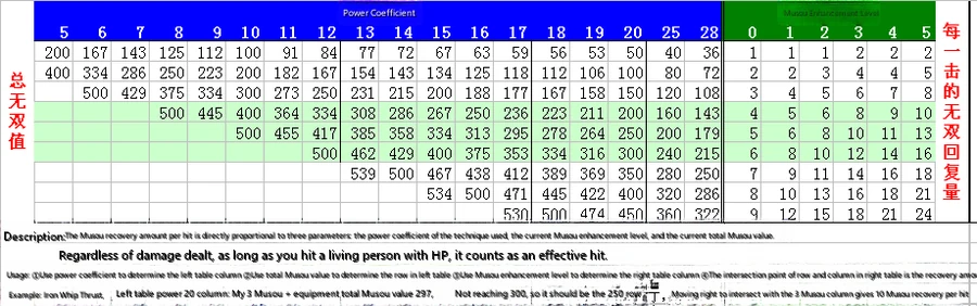 Musou Recovery and Thresholds (Updated 2017-08-19)
