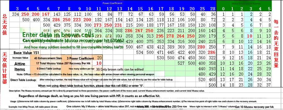 Musou Recovery and Thresholds (Updated 2017-08-19)