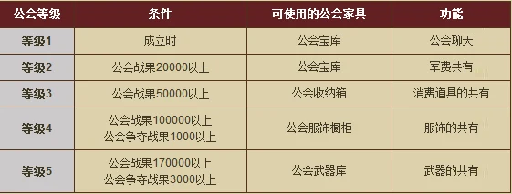 Guilds