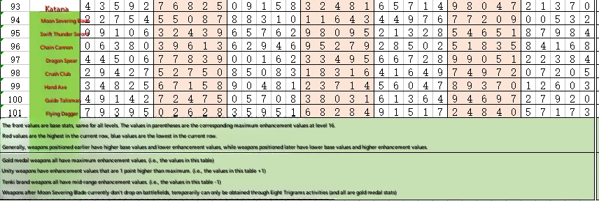 Latest Weapon Increment Values and Patches (Updated to Flying Daggers 2017-08-19)