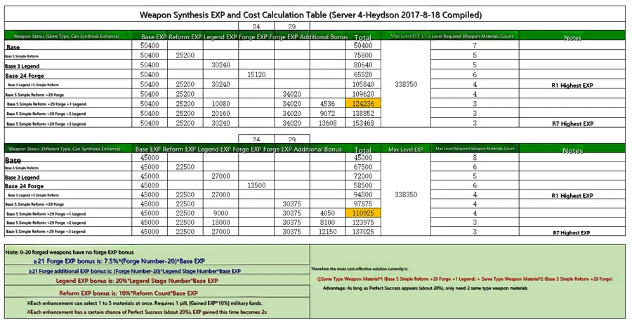 Weapon Synthesis Cost Calculation (Updated 2017-08-18)